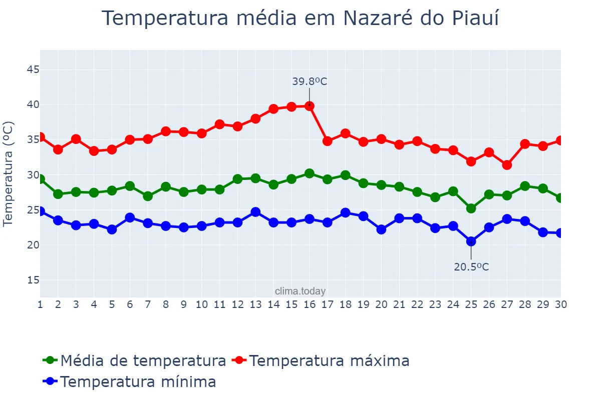 Temperatura em novembro em Nazaré do Piauí, PI, BR