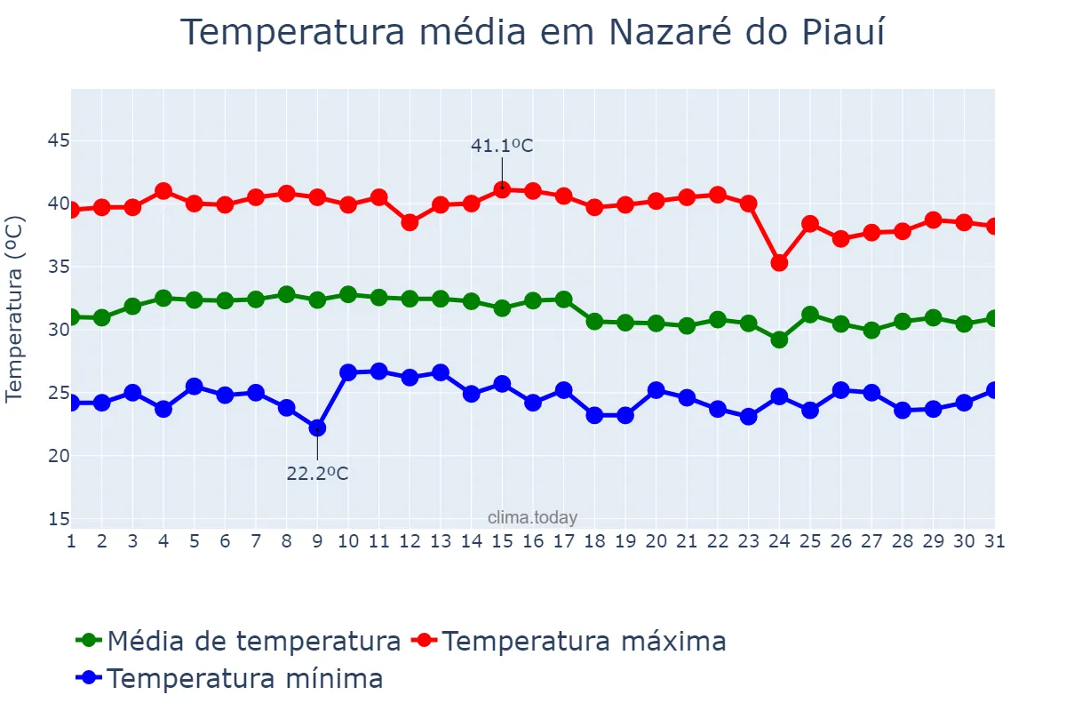 Temperatura em outubro em Nazaré do Piauí, PI, BR
