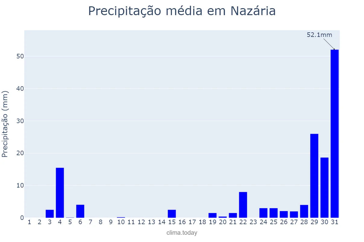 Precipitação em dezembro em Nazária, PI, BR