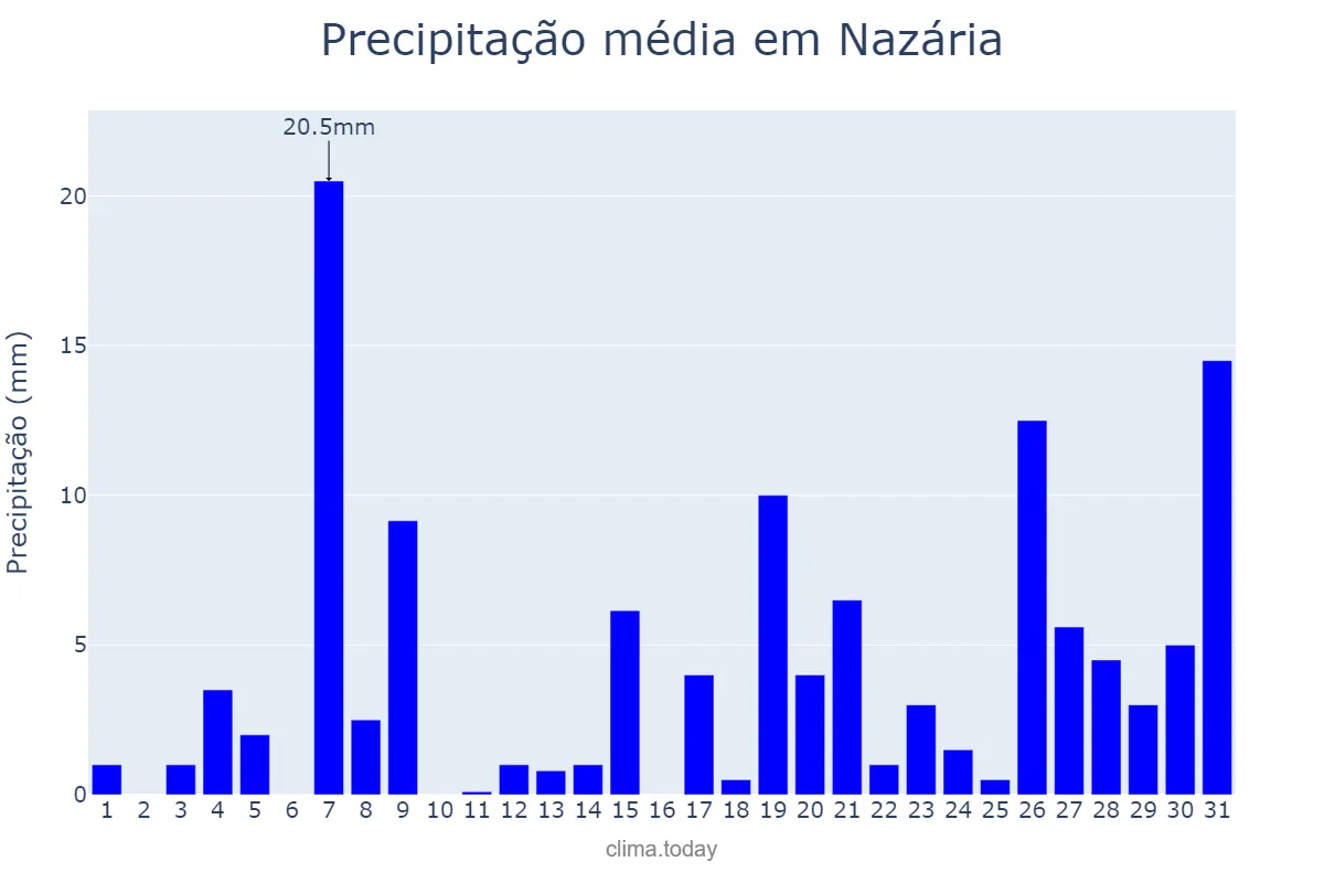 Precipitação em janeiro em Nazária, PI, BR