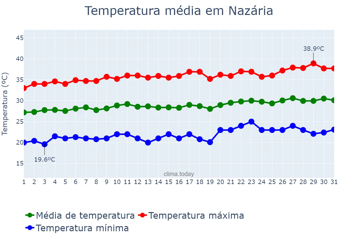 Temperatura em agosto em Nazária, PI, BR