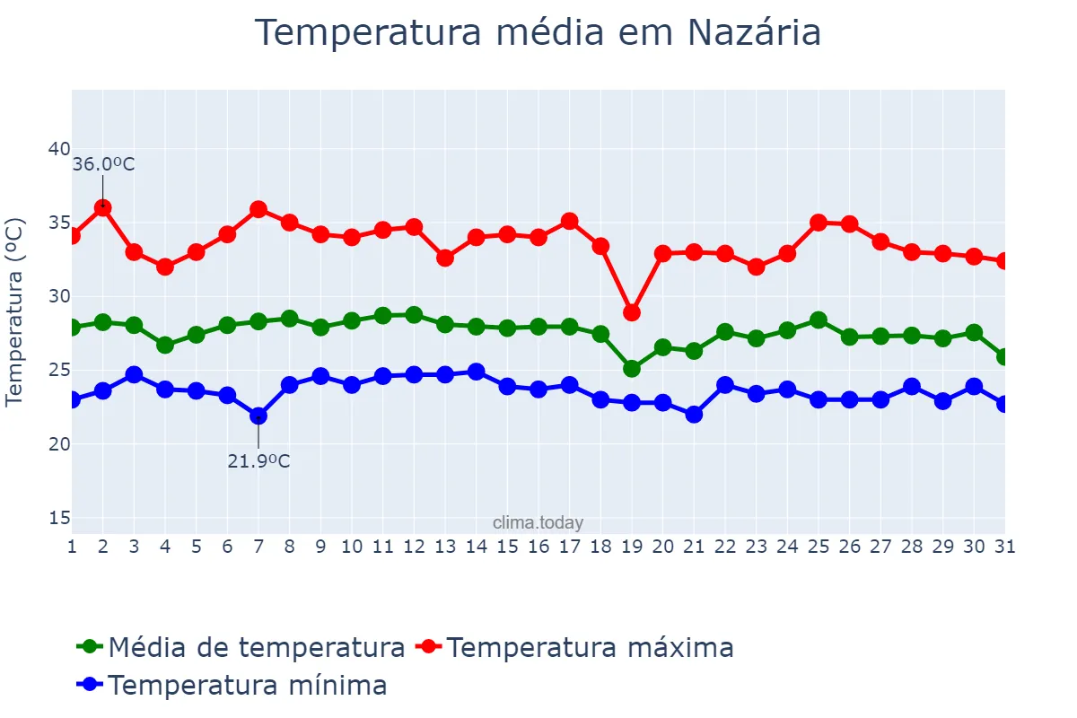 Temperatura em janeiro em Nazária, PI, BR