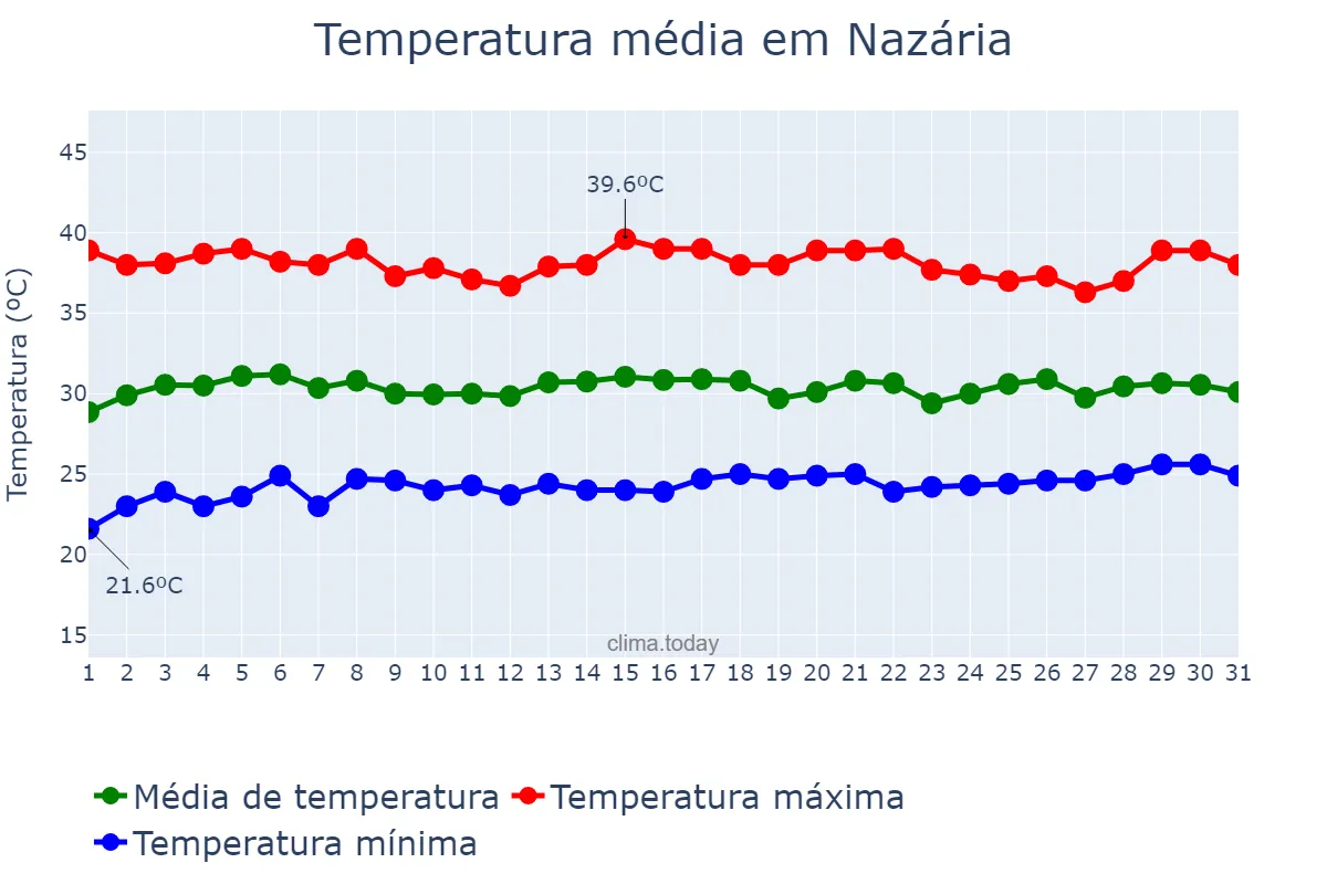 Temperatura em outubro em Nazária, PI, BR