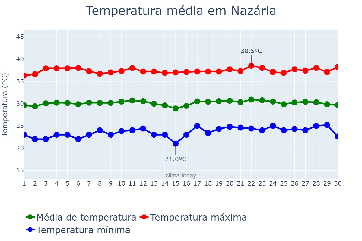 Temperatura em setembro em Nazária, PI, BR