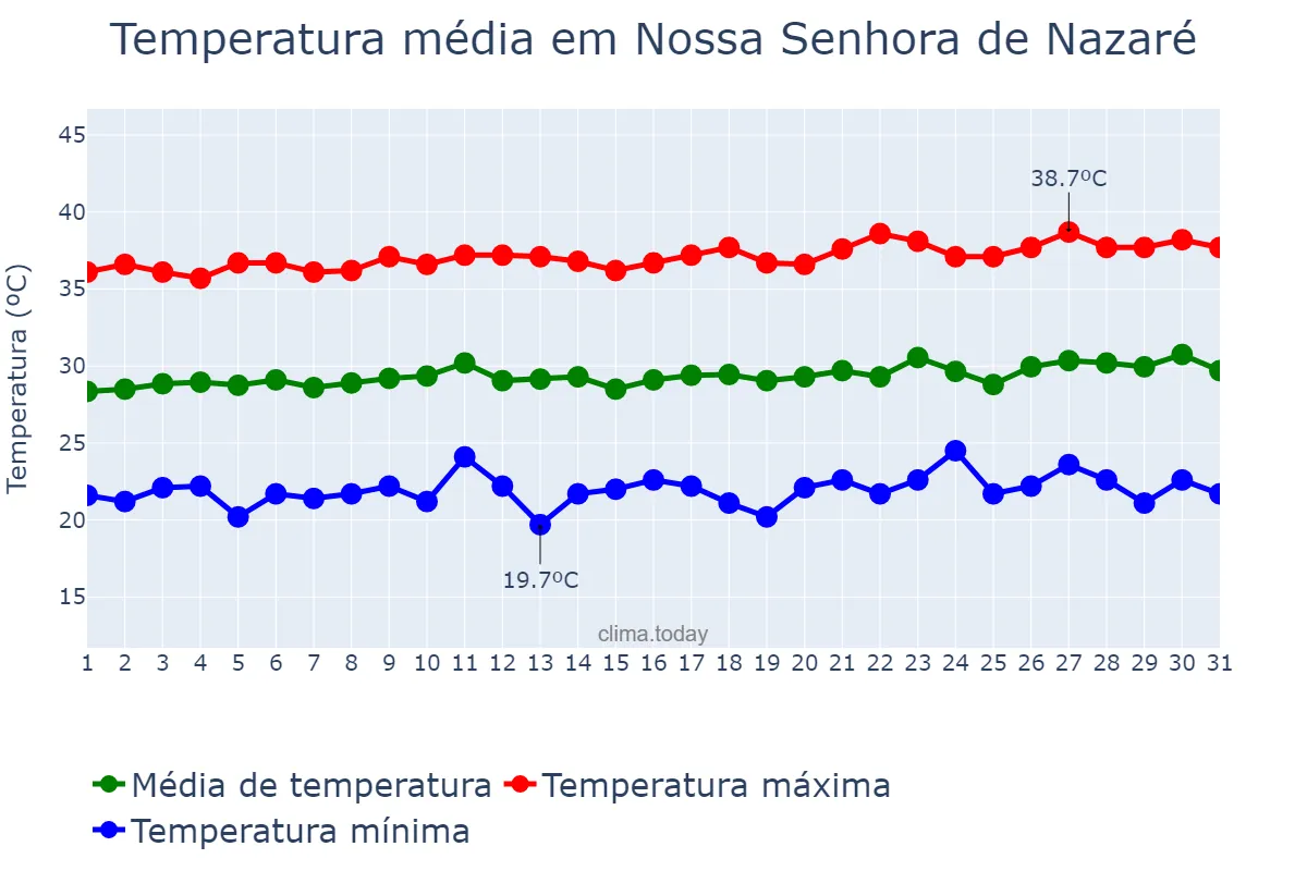 Temperatura em agosto em Nossa Senhora de Nazaré, PI, BR