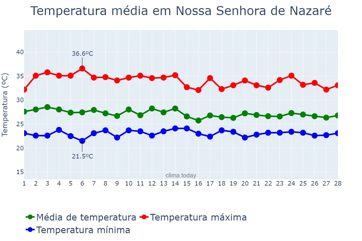 Temperatura em fevereiro em Nossa Senhora de Nazaré, PI, BR