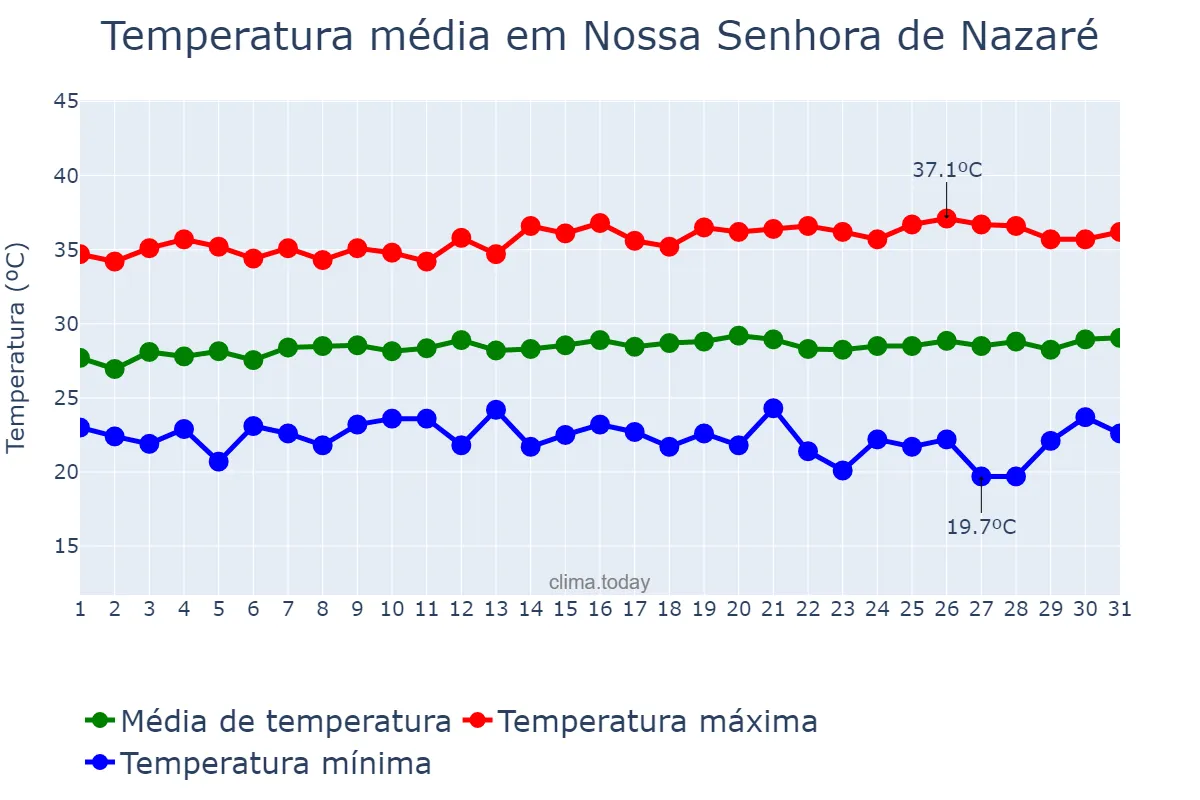 Temperatura em julho em Nossa Senhora de Nazaré, PI, BR