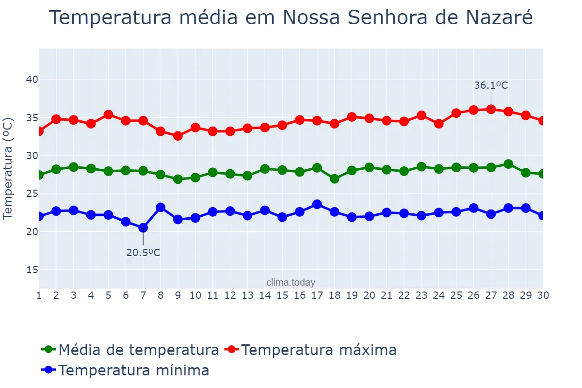 Temperatura em junho em Nossa Senhora de Nazaré, PI, BR