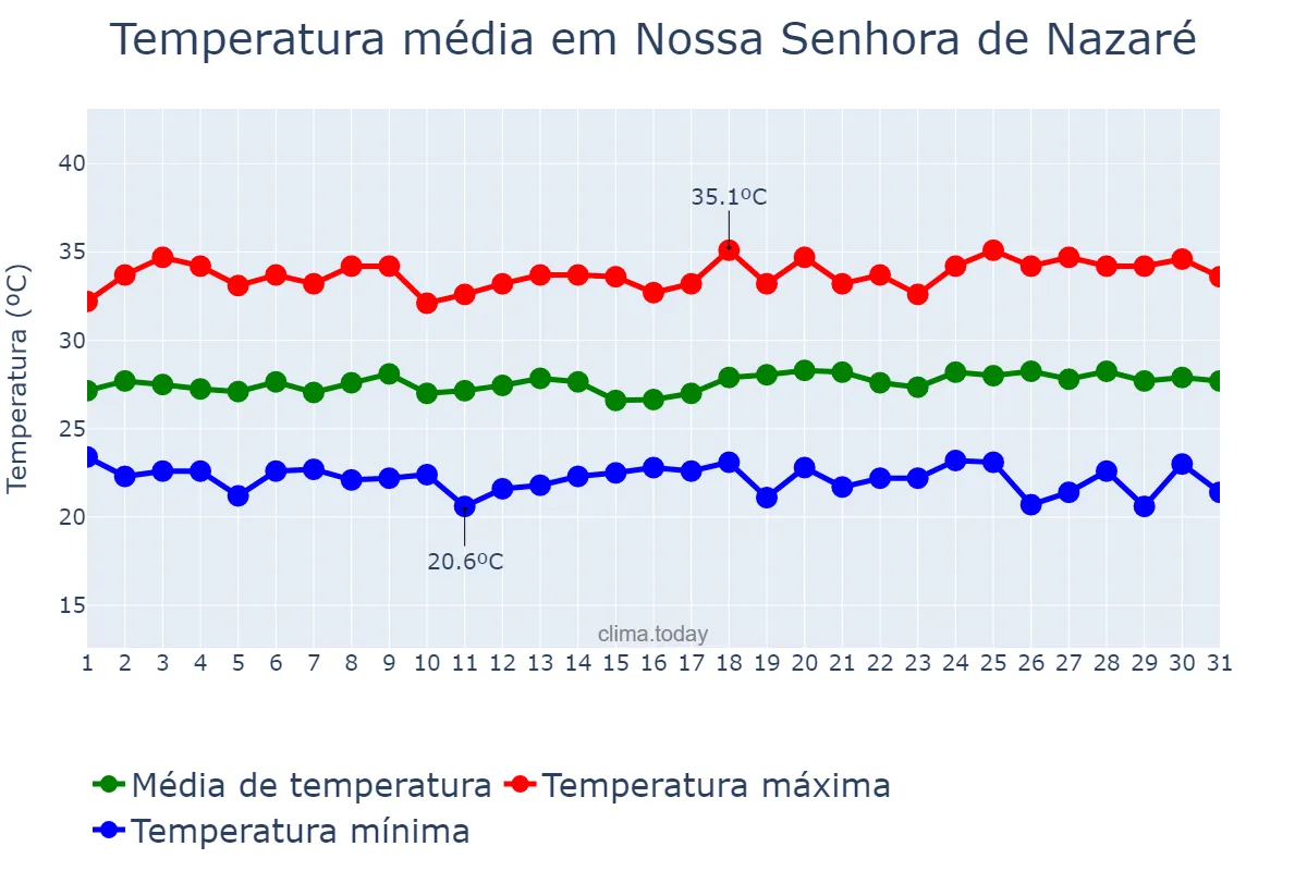 Temperatura em maio em Nossa Senhora de Nazaré, PI, BR