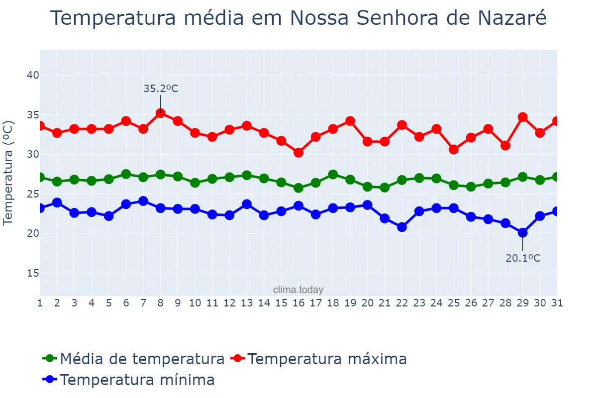 Temperatura em marco em Nossa Senhora de Nazaré, PI, BR