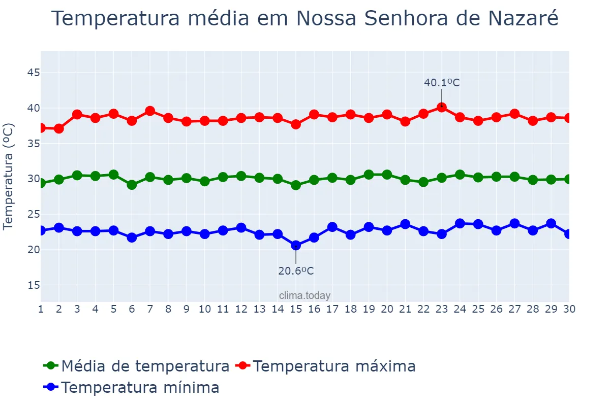 Temperatura em setembro em Nossa Senhora de Nazaré, PI, BR