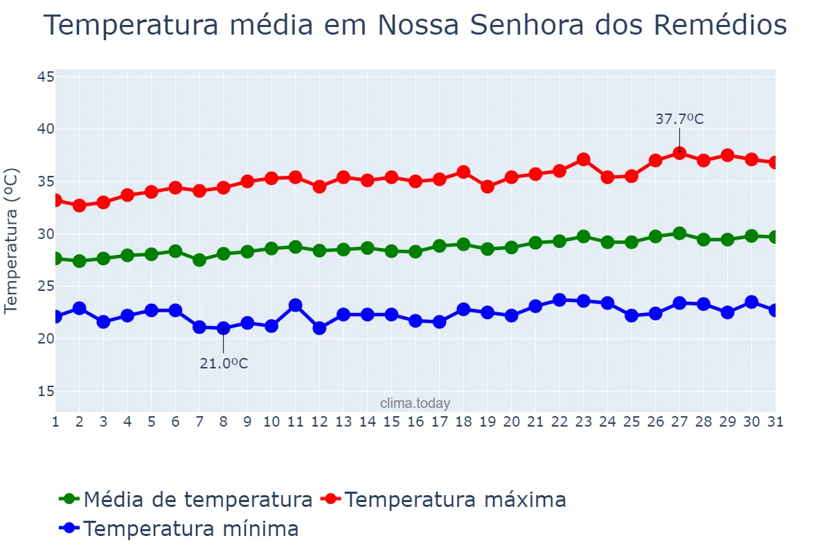 Temperatura em agosto em Nossa Senhora dos Remédios, PI, BR