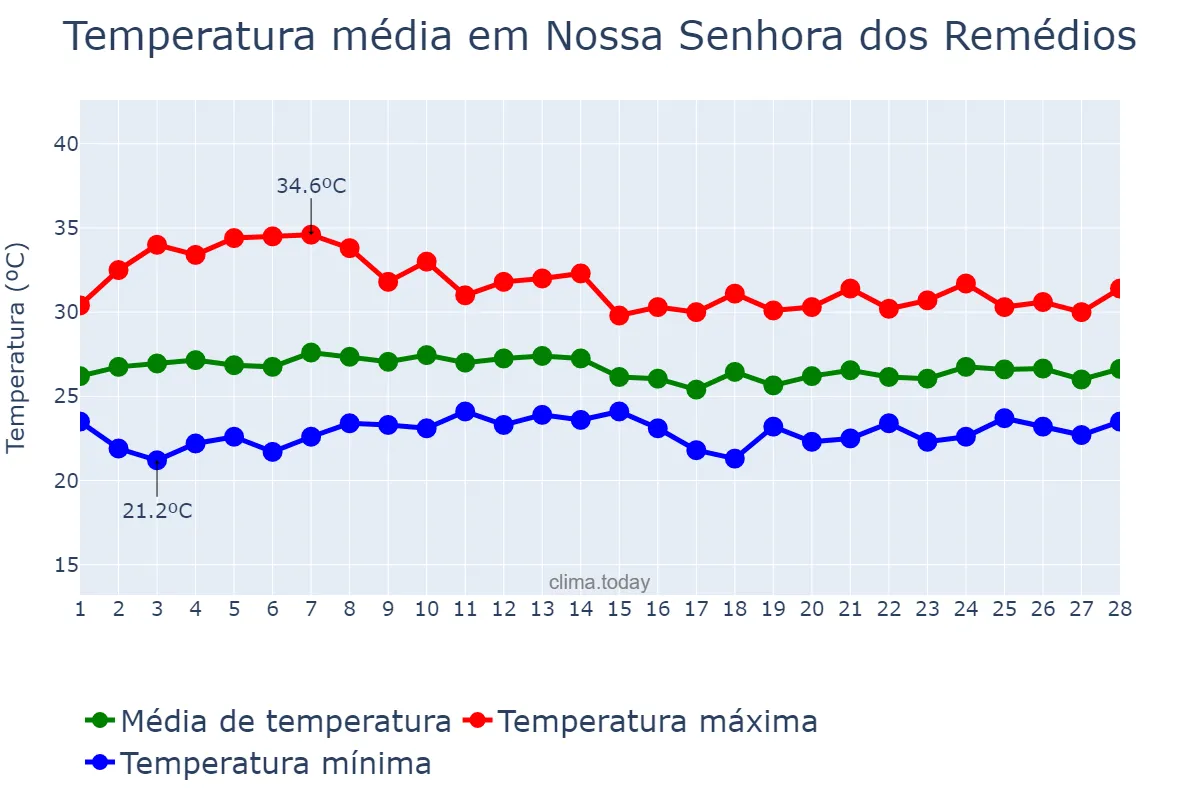 Temperatura em fevereiro em Nossa Senhora dos Remédios, PI, BR
