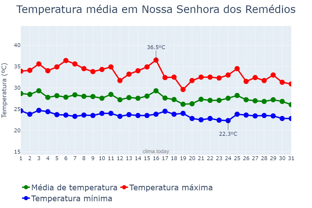 Temperatura em janeiro em Nossa Senhora dos Remédios, PI, BR