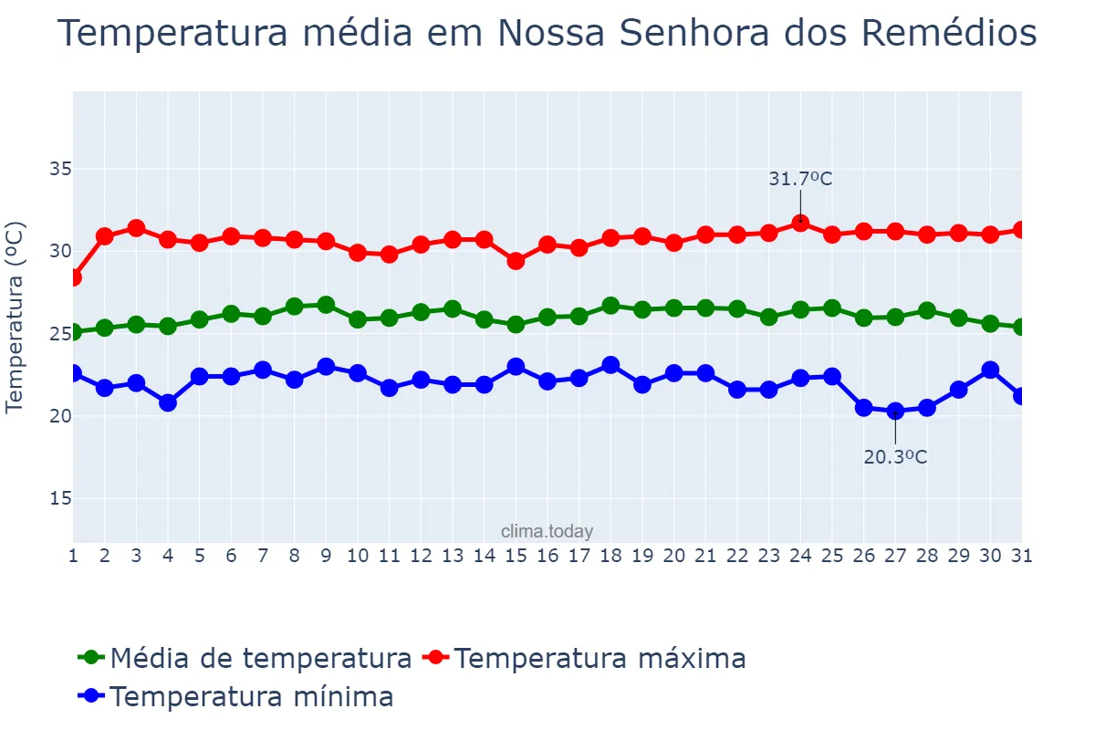 Temperatura em maio em Nossa Senhora dos Remédios, PI, BR
