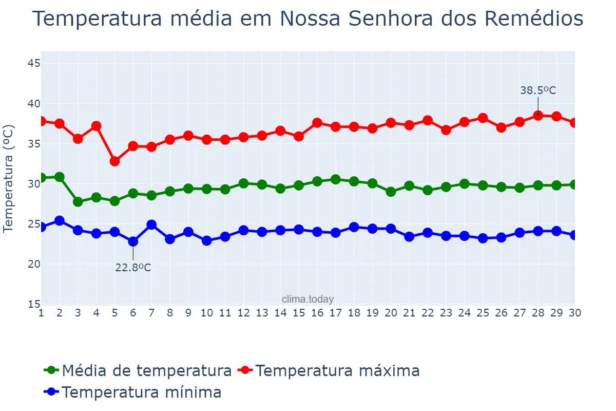 Temperatura em novembro em Nossa Senhora dos Remédios, PI, BR