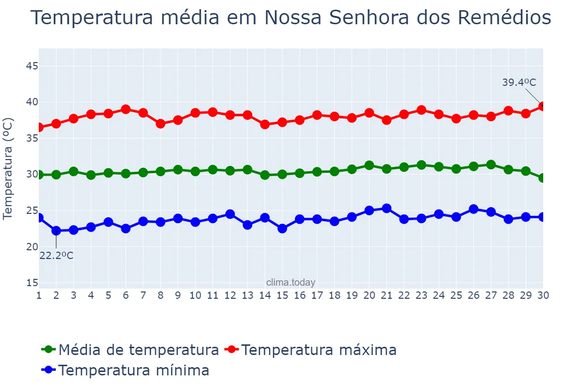 Temperatura em setembro em Nossa Senhora dos Remédios, PI, BR