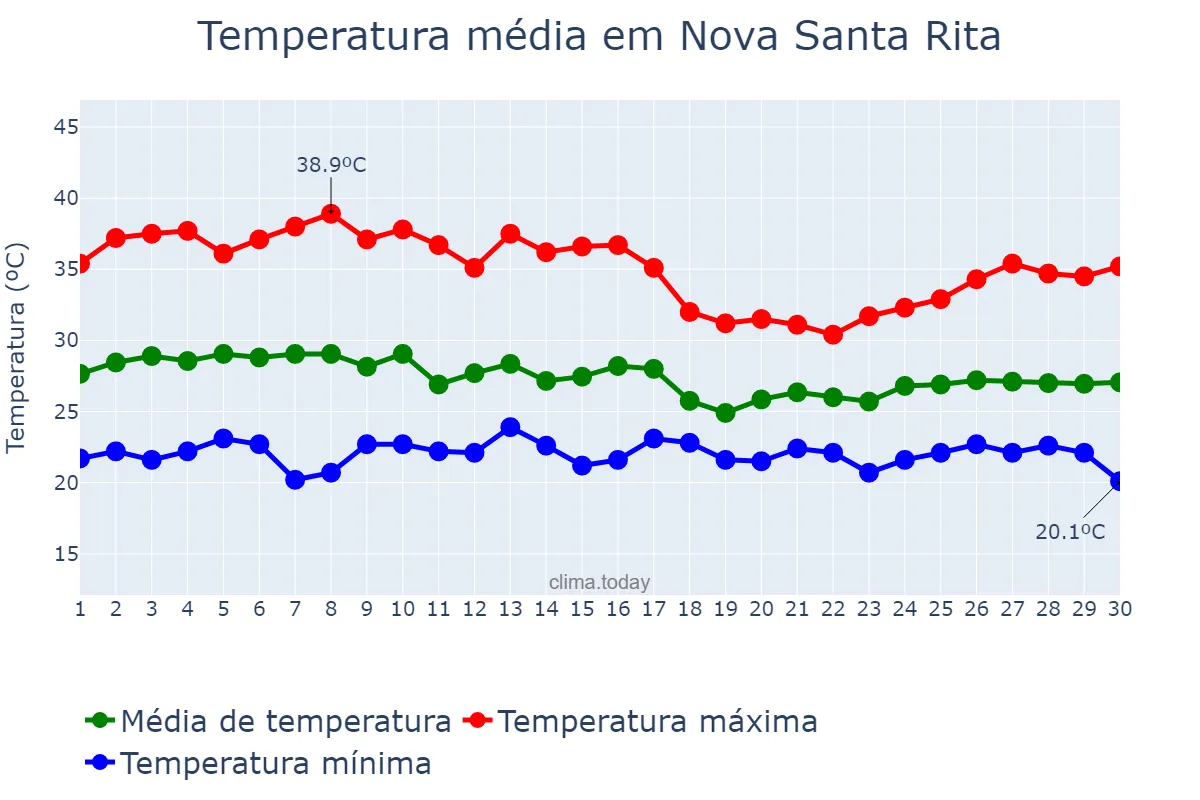 Temperatura em abril em Nova Santa Rita, PI, BR