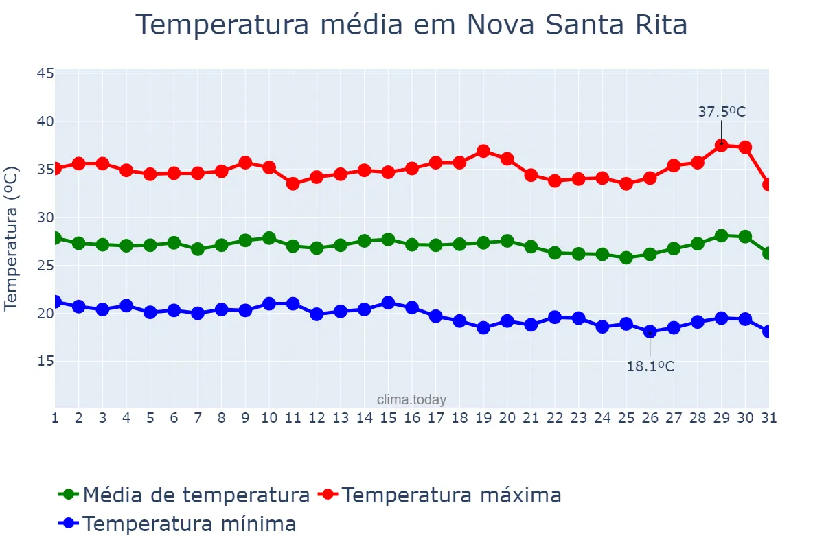Temperatura em julho em Nova Santa Rita, PI, BR