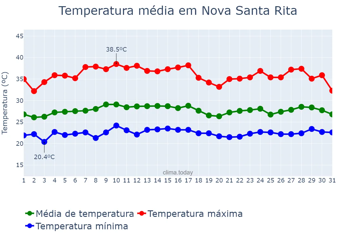 Temperatura em marco em Nova Santa Rita, PI, BR