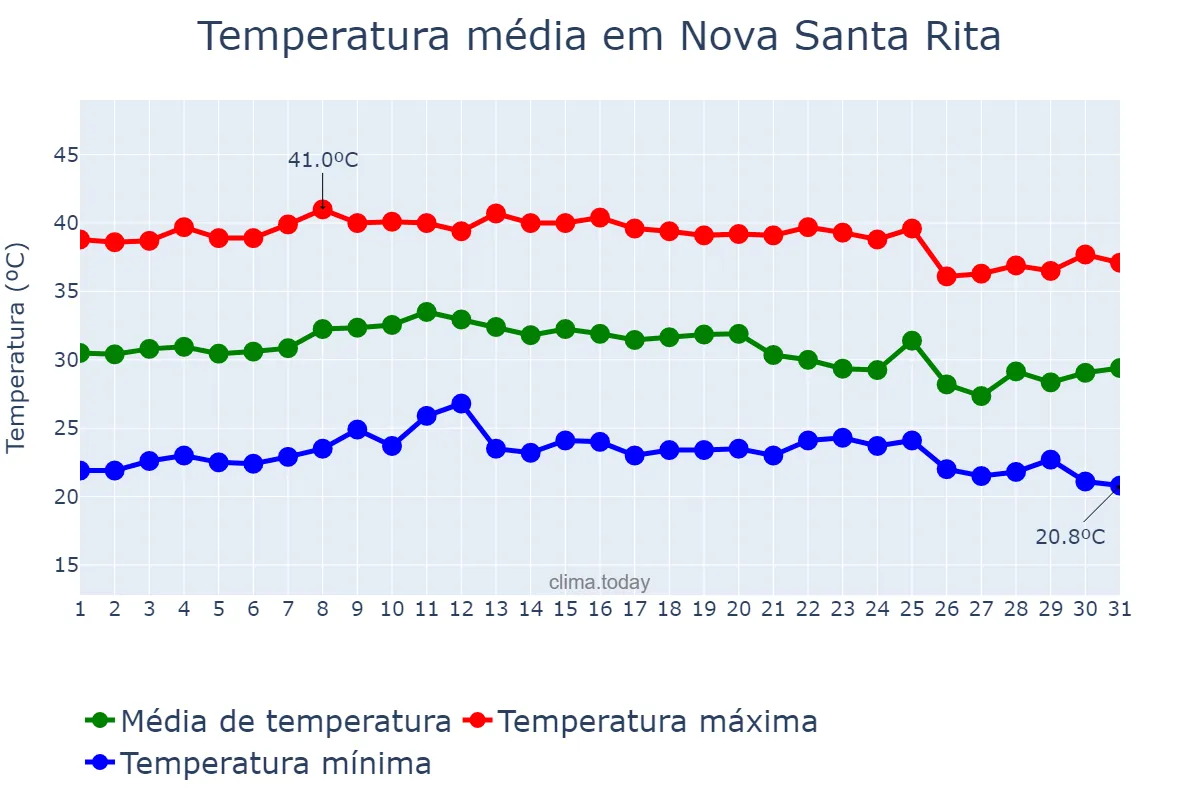 Temperatura em outubro em Nova Santa Rita, PI, BR