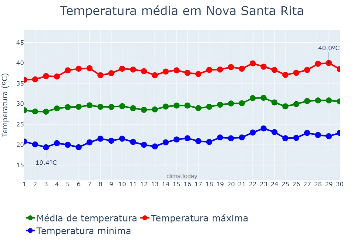 Temperatura em setembro em Nova Santa Rita, PI, BR