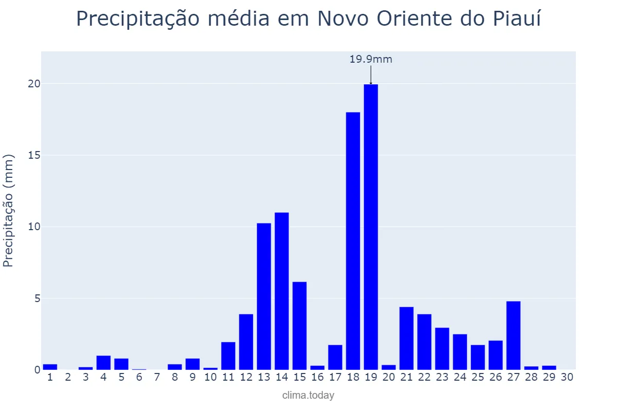 Precipitação em abril em Novo Oriente do Piauí, PI, BR