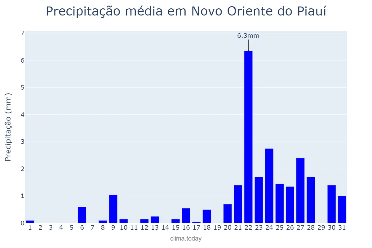 Precipitação em outubro em Novo Oriente do Piauí, PI, BR