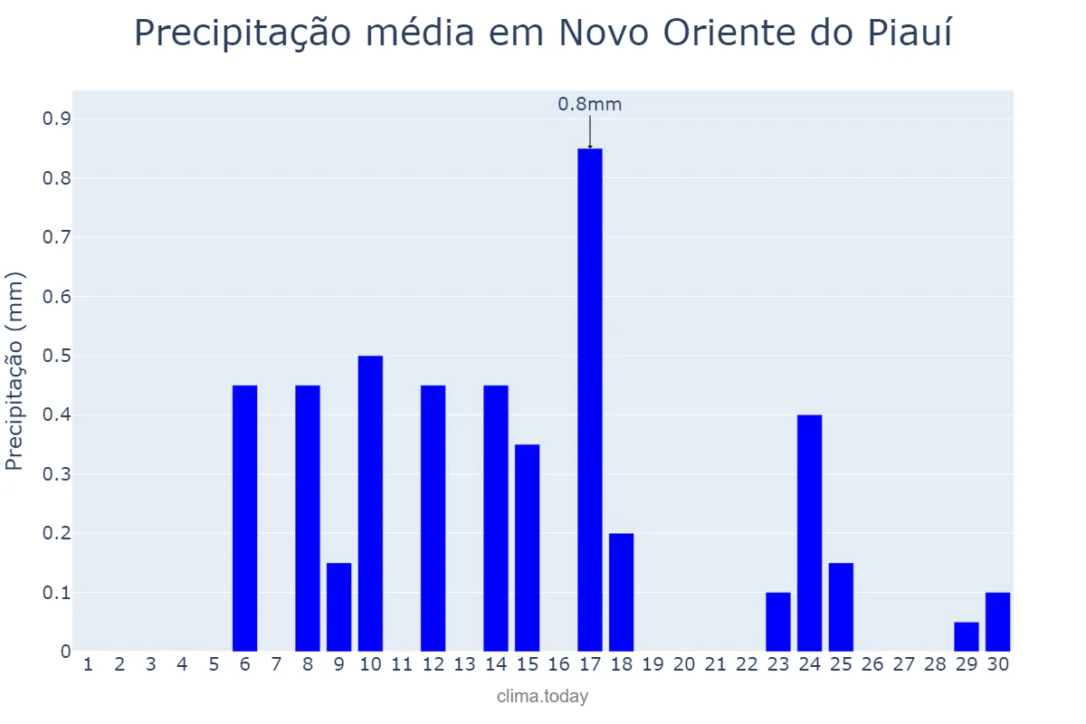 Precipitação em setembro em Novo Oriente do Piauí, PI, BR