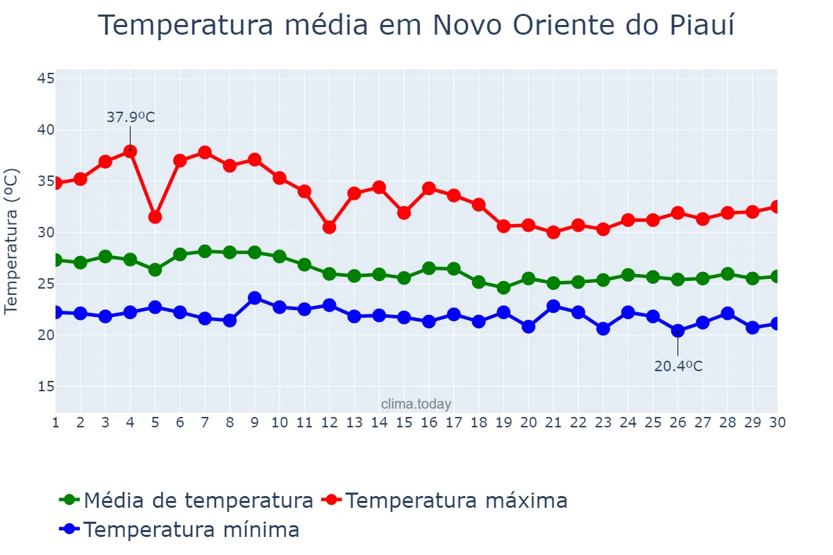 Temperatura em abril em Novo Oriente do Piauí, PI, BR