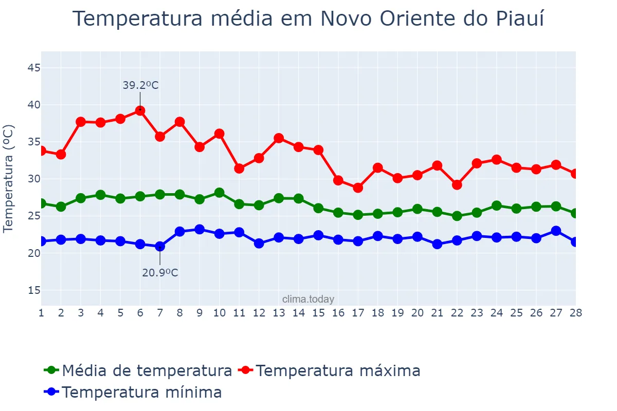 Temperatura em fevereiro em Novo Oriente do Piauí, PI, BR