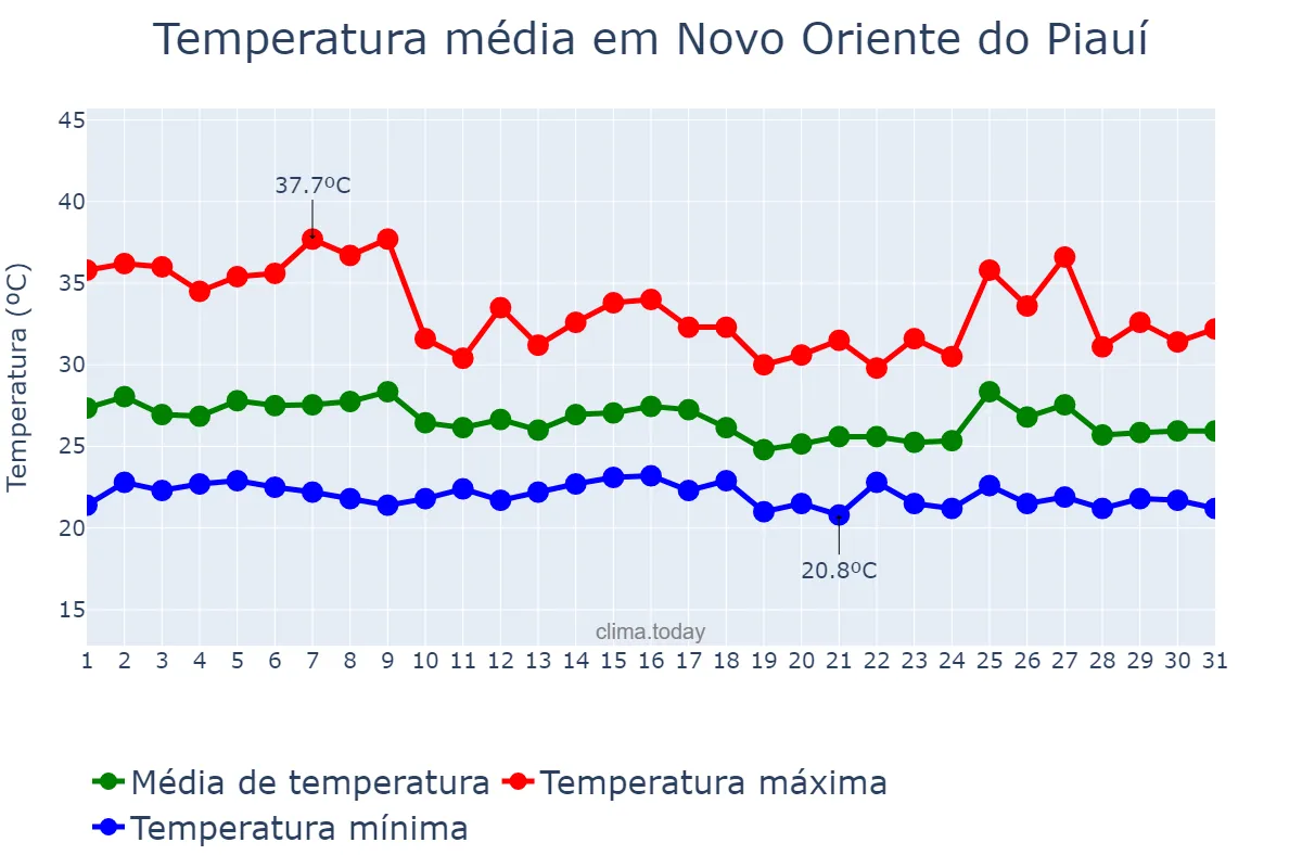 Temperatura em janeiro em Novo Oriente do Piauí, PI, BR