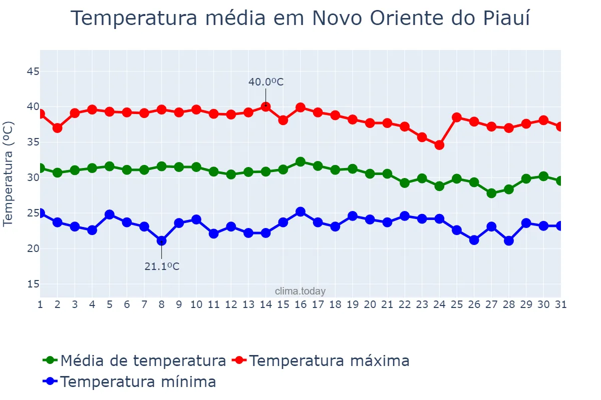 Temperatura em outubro em Novo Oriente do Piauí, PI, BR