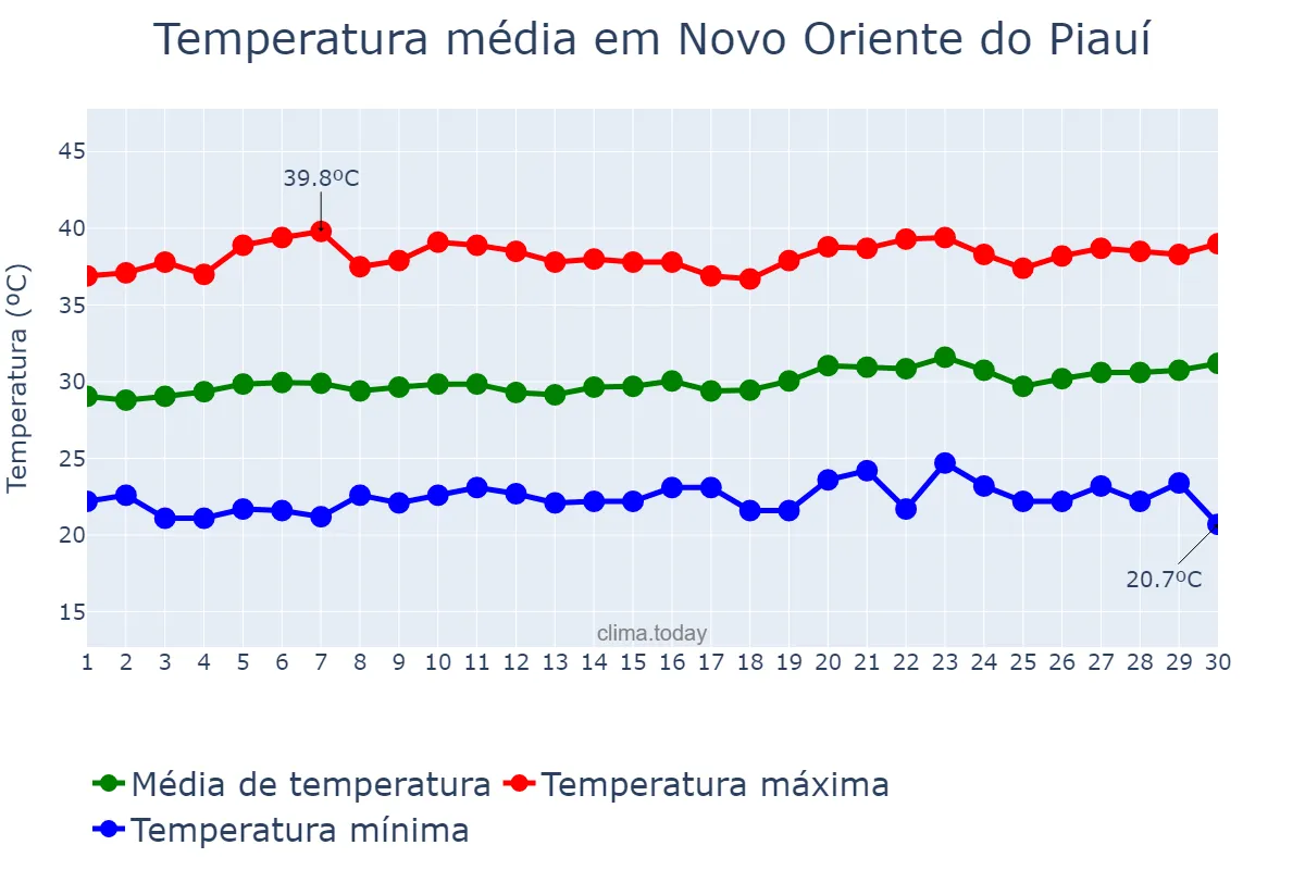 Temperatura em setembro em Novo Oriente do Piauí, PI, BR