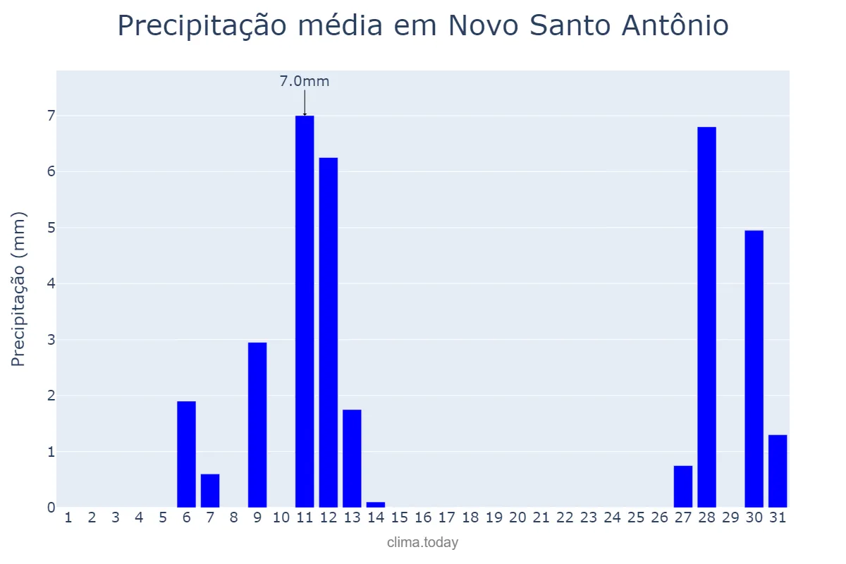 Precipitação em agosto em Novo Santo Antônio, PI, BR