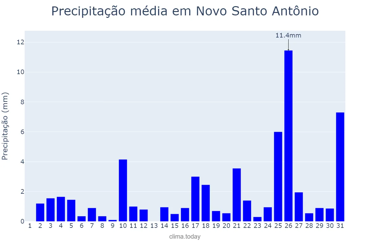 Precipitação em dezembro em Novo Santo Antônio, PI, BR