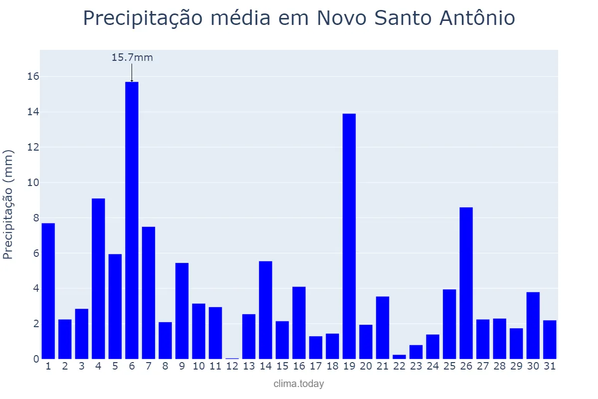 Precipitação em janeiro em Novo Santo Antônio, PI, BR