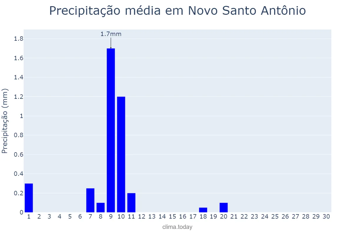 Precipitação em junho em Novo Santo Antônio, PI, BR