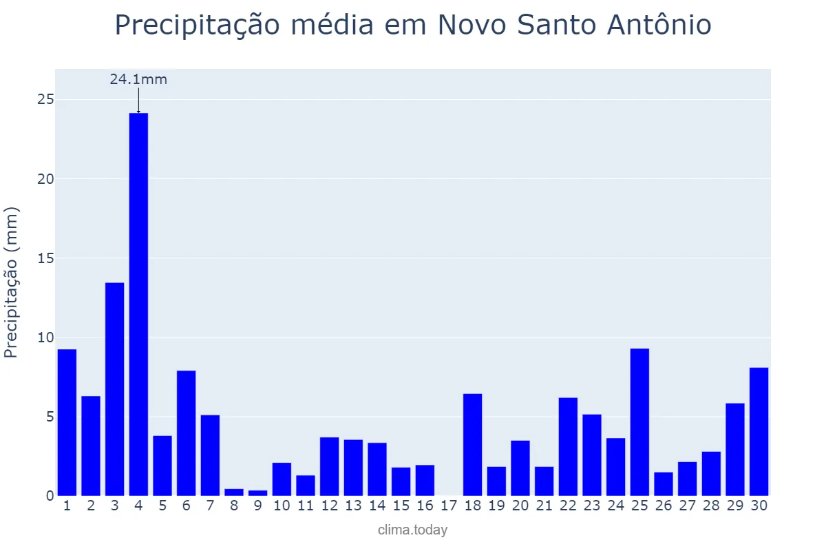 Precipitação em novembro em Novo Santo Antônio, PI, BR