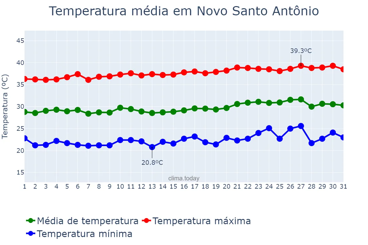 Temperatura em agosto em Novo Santo Antônio, PI, BR