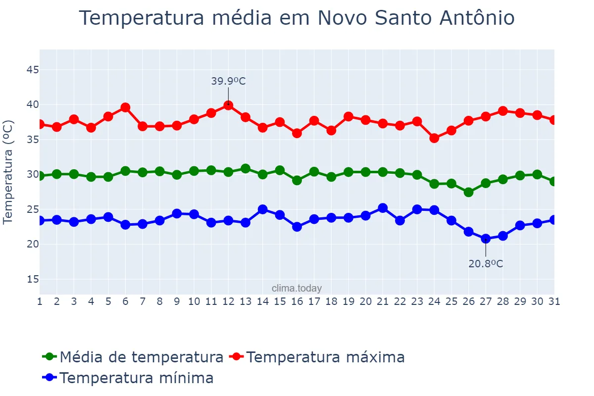 Temperatura em dezembro em Novo Santo Antônio, PI, BR