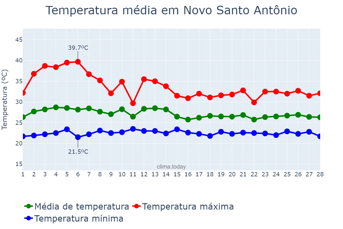 Temperatura em fevereiro em Novo Santo Antônio, PI, BR