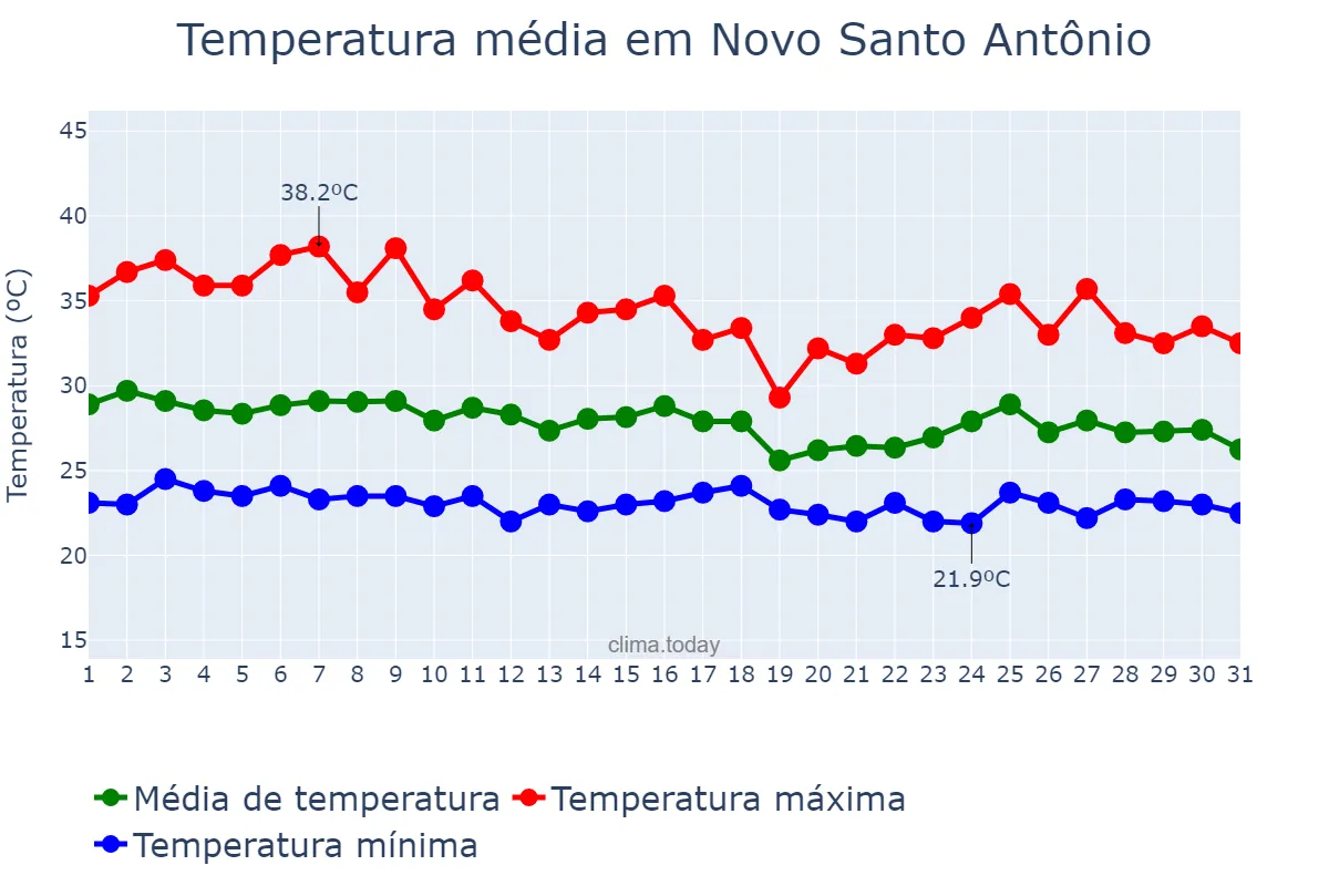 Temperatura em janeiro em Novo Santo Antônio, PI, BR