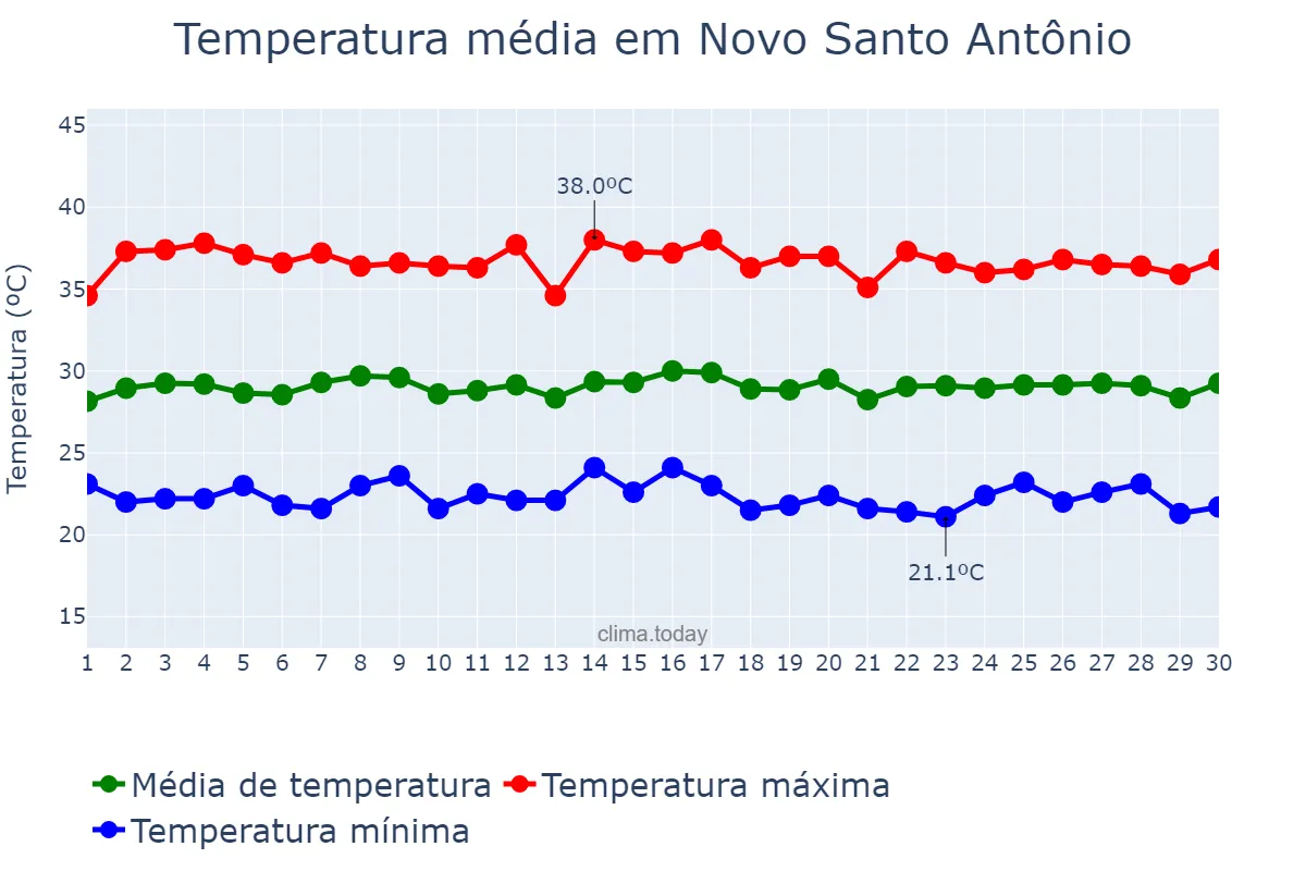 Temperatura em junho em Novo Santo Antônio, PI, BR