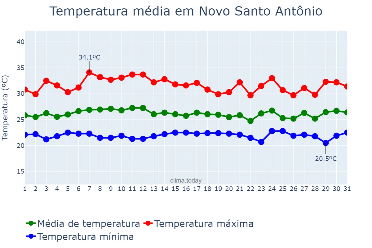 Temperatura em marco em Novo Santo Antônio, PI, BR