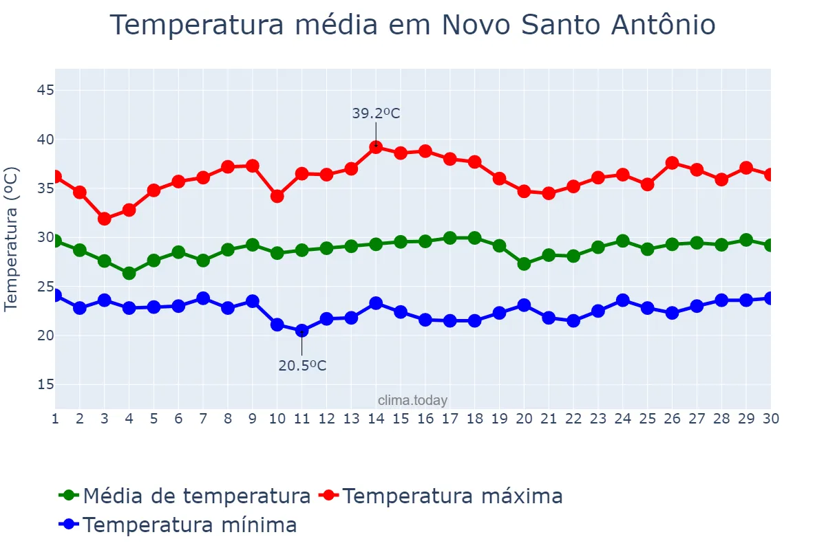 Temperatura em novembro em Novo Santo Antônio, PI, BR