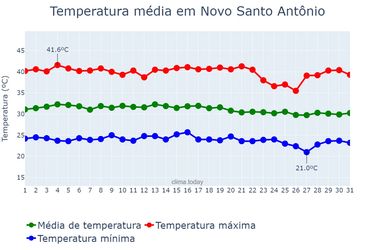 Temperatura em outubro em Novo Santo Antônio, PI, BR