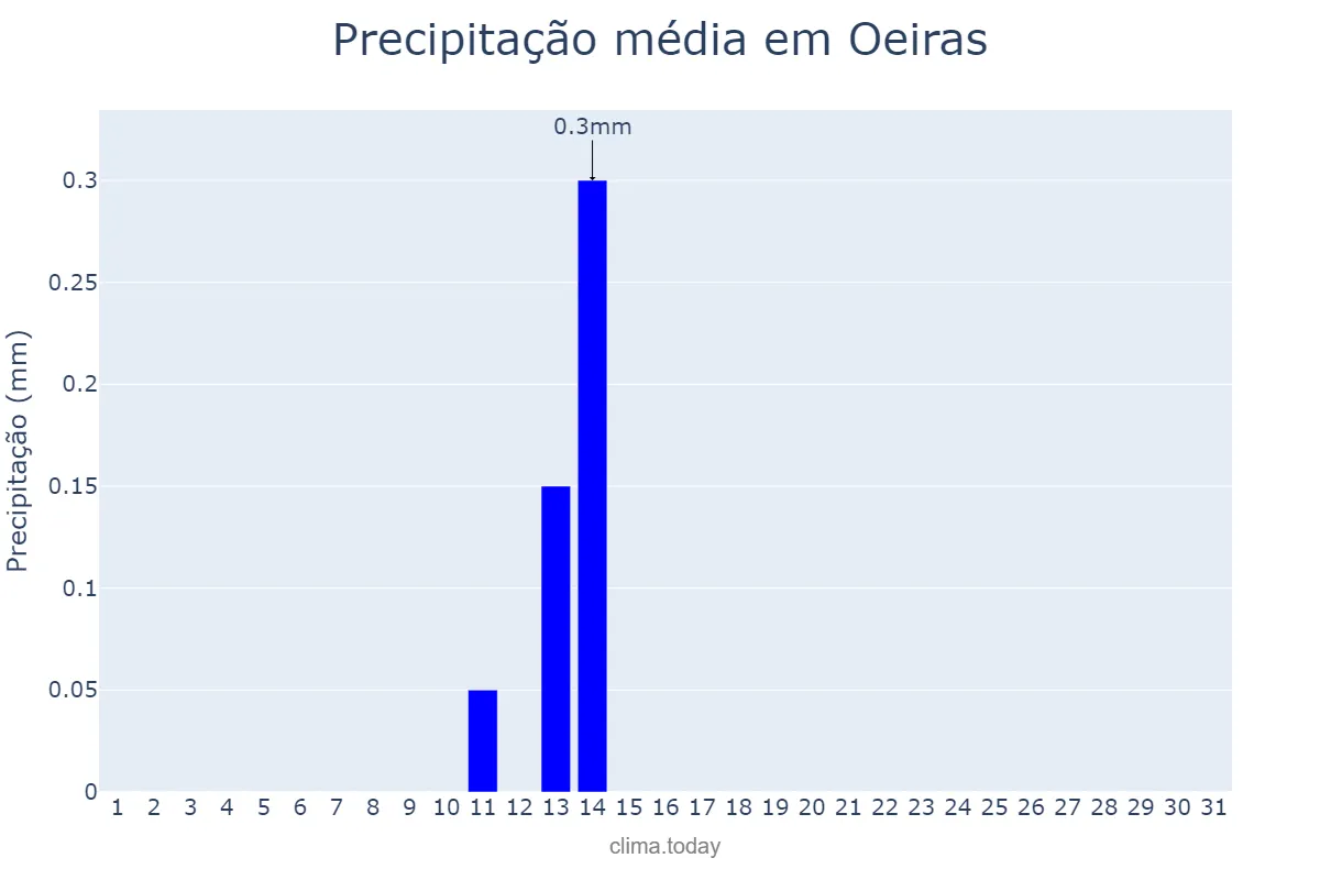 Precipitação em agosto em Oeiras, PI, BR