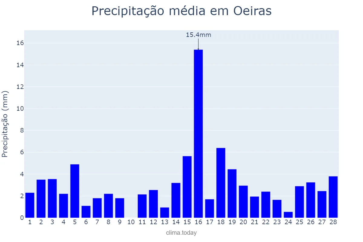 Precipitação em fevereiro em Oeiras, PI, BR