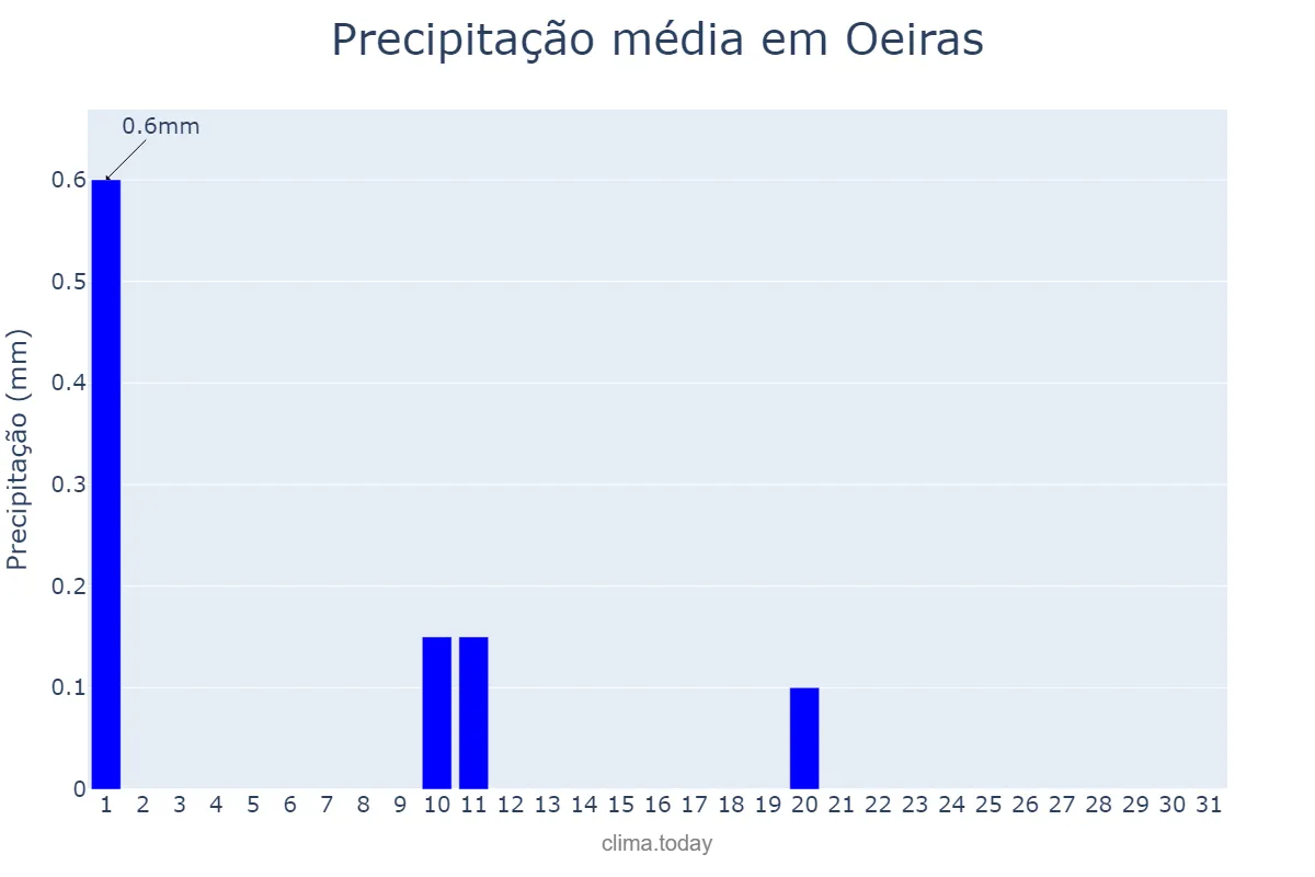Precipitação em julho em Oeiras, PI, BR